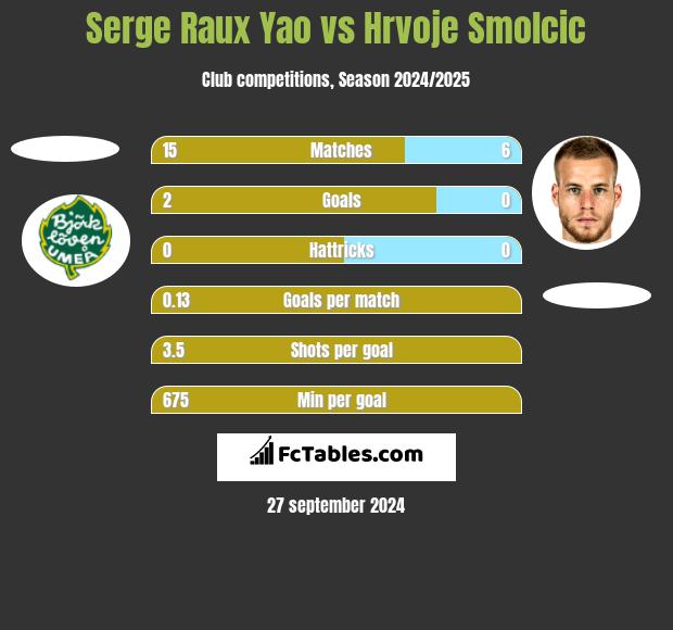 Serge Raux Yao vs Hrvoje Smolcic h2h player stats