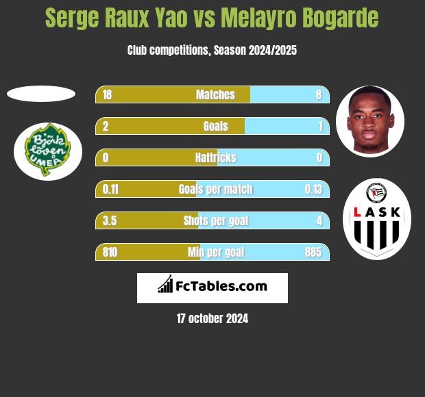 Serge Raux Yao vs Melayro Bogarde h2h player stats