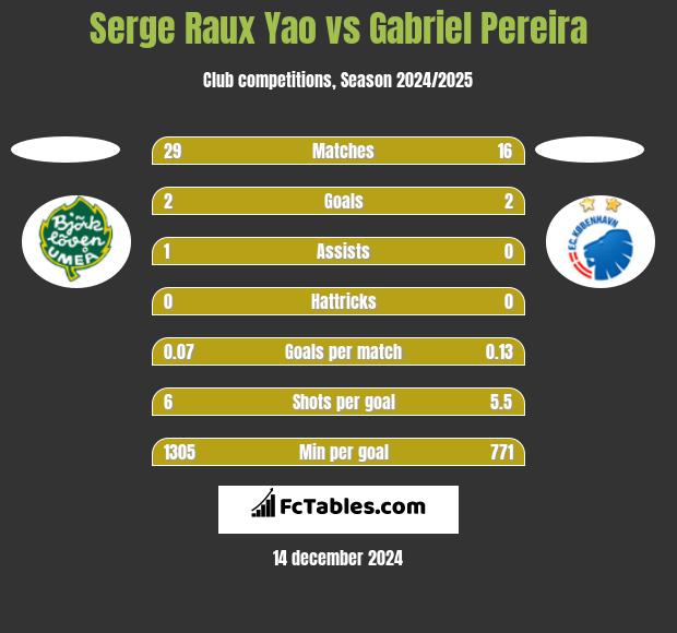 Serge Raux Yao vs Gabriel Pereira h2h player stats