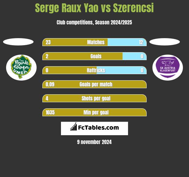 Serge Raux Yao vs Szerencsi h2h player stats