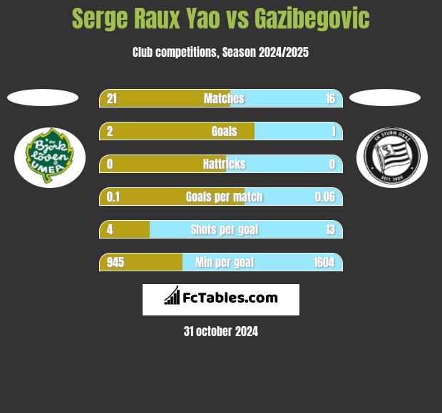 Serge Raux Yao vs Gazibegovic h2h player stats