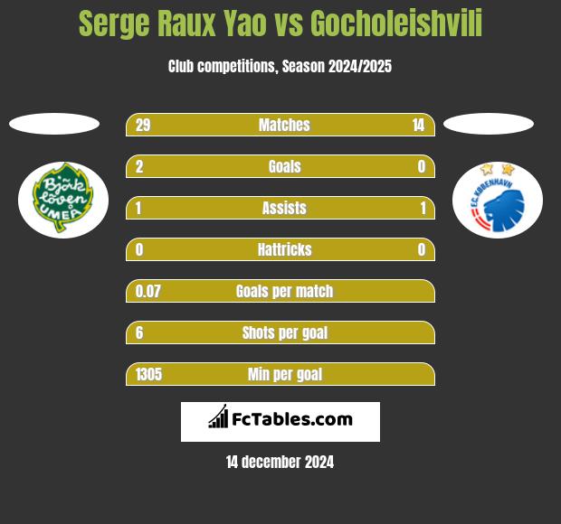 Serge Raux Yao vs Gocholeishvili h2h player stats