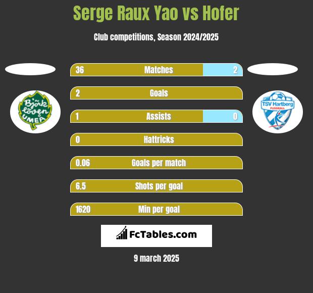 Serge Raux Yao vs Hofer h2h player stats