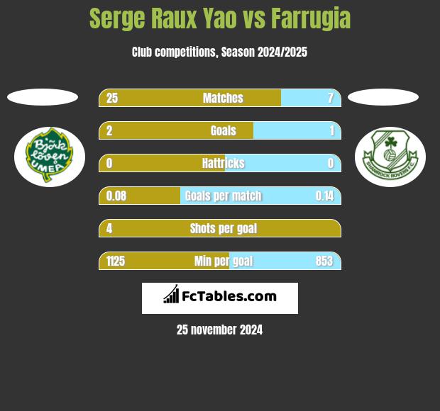 Serge Raux Yao vs Farrugia h2h player stats