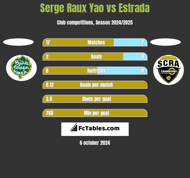 Serge Raux Yao vs Estrada h2h player stats