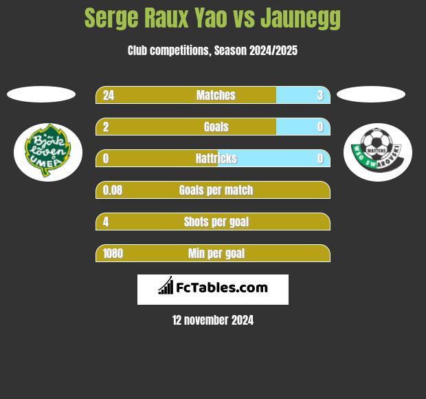 Serge Raux Yao vs Jaunegg h2h player stats