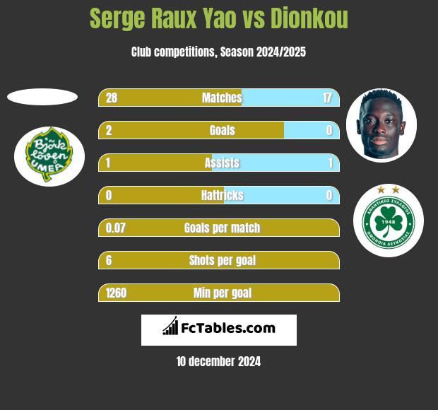 Serge Raux Yao vs Dionkou h2h player stats