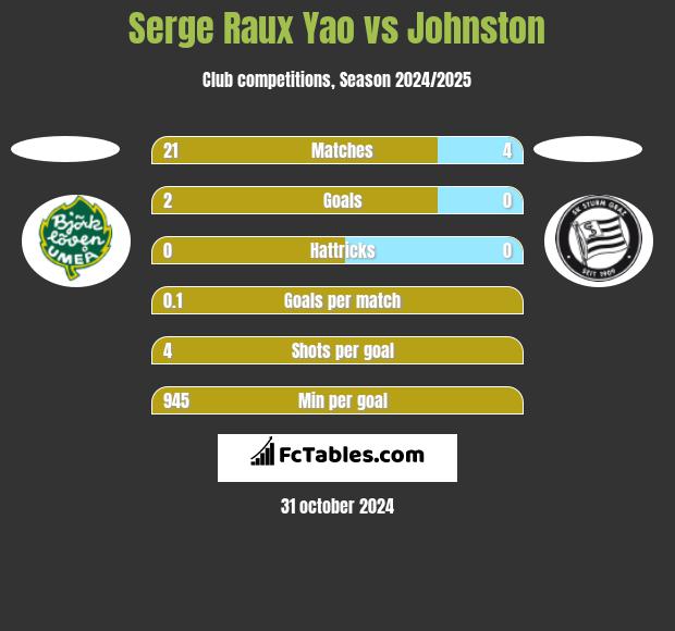 Serge Raux Yao vs Johnston h2h player stats