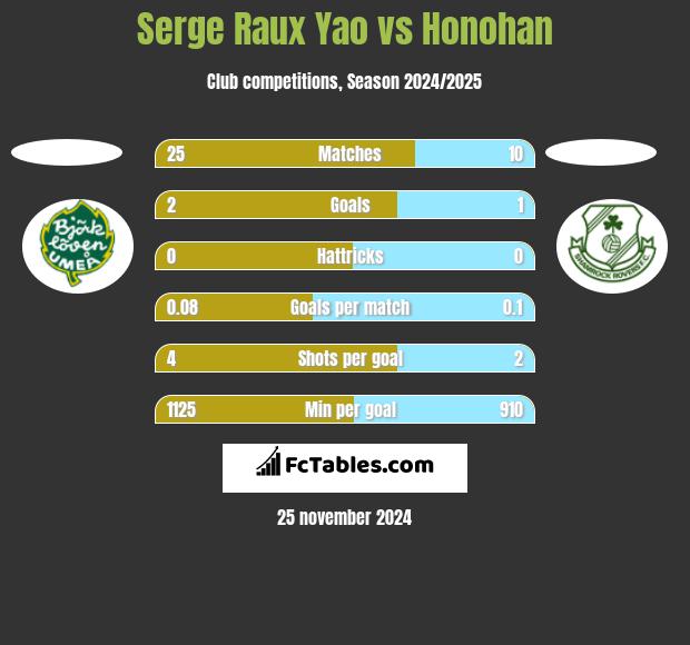 Serge Raux Yao vs Honohan h2h player stats