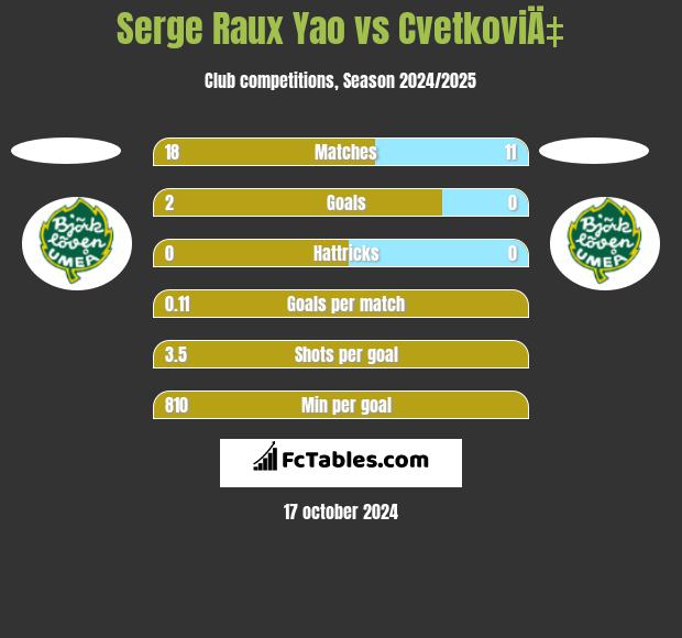 Serge Raux Yao vs CvetkoviÄ‡ h2h player stats