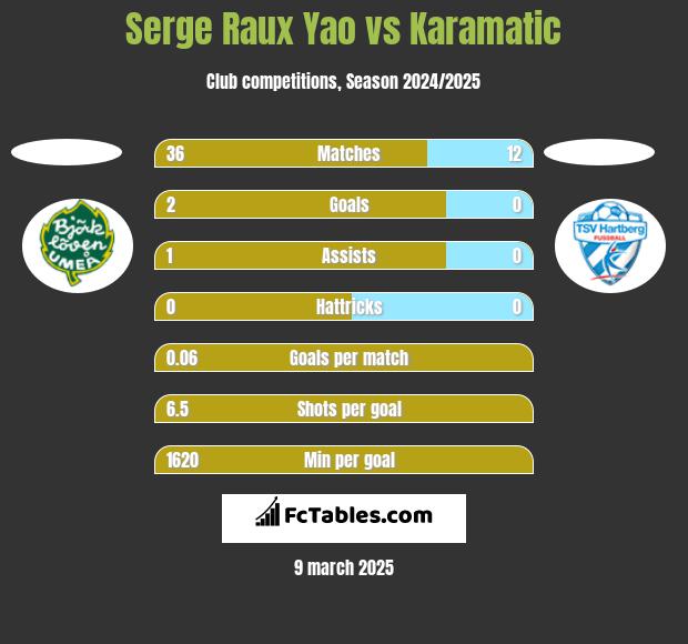 Serge Raux Yao vs Karamatic h2h player stats