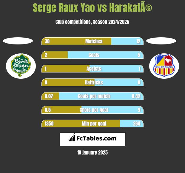 Serge Raux Yao vs HarakatÃ© h2h player stats