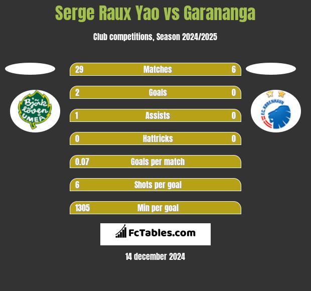 Serge Raux Yao vs Garananga h2h player stats