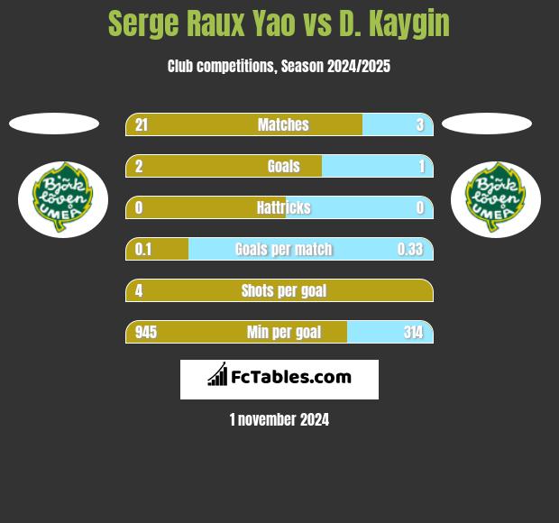 Serge Raux Yao vs D. Kaygin h2h player stats