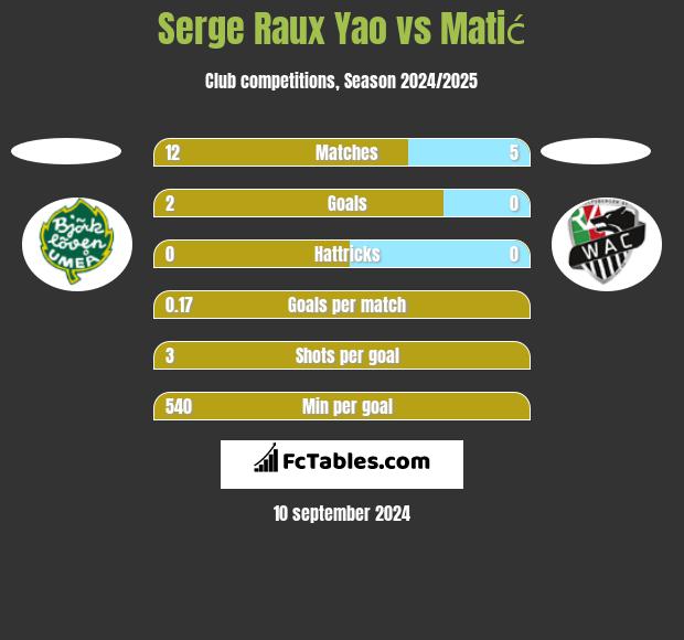 Serge Raux Yao vs Matić h2h player stats