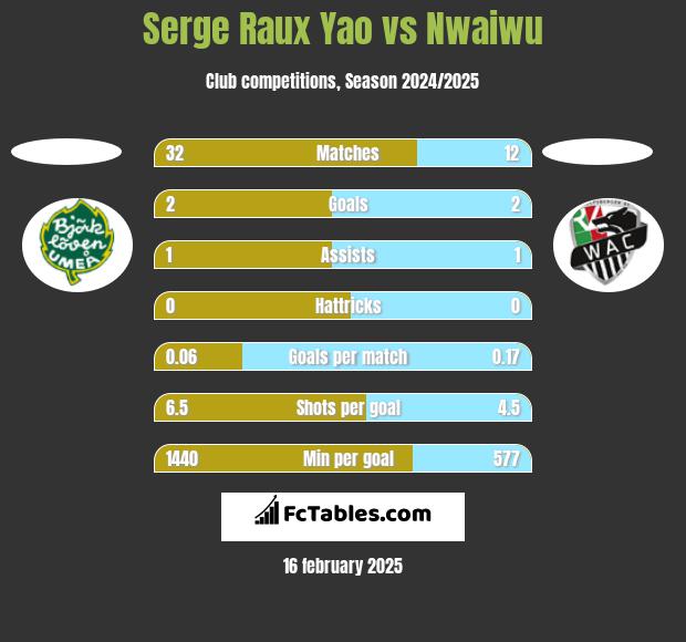 Serge Raux Yao vs Nwaiwu h2h player stats