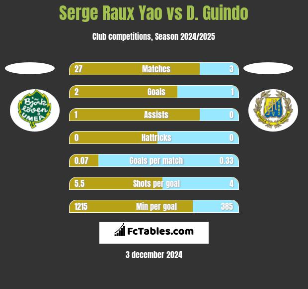 Serge Raux Yao vs D. Guindo h2h player stats