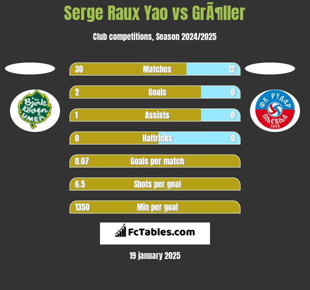 Serge Raux Yao vs GrÃ¶ller h2h player stats