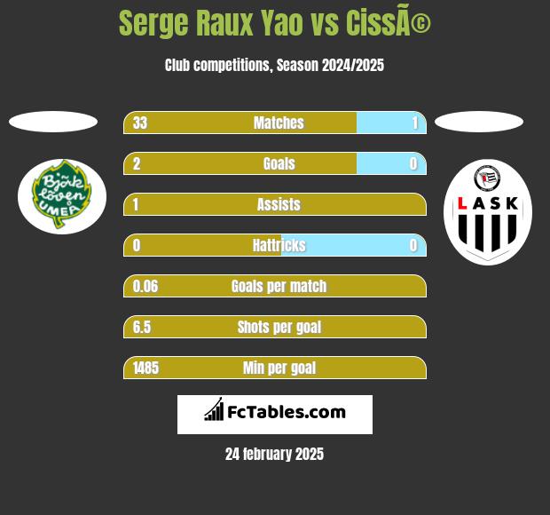 Serge Raux Yao vs CissÃ© h2h player stats