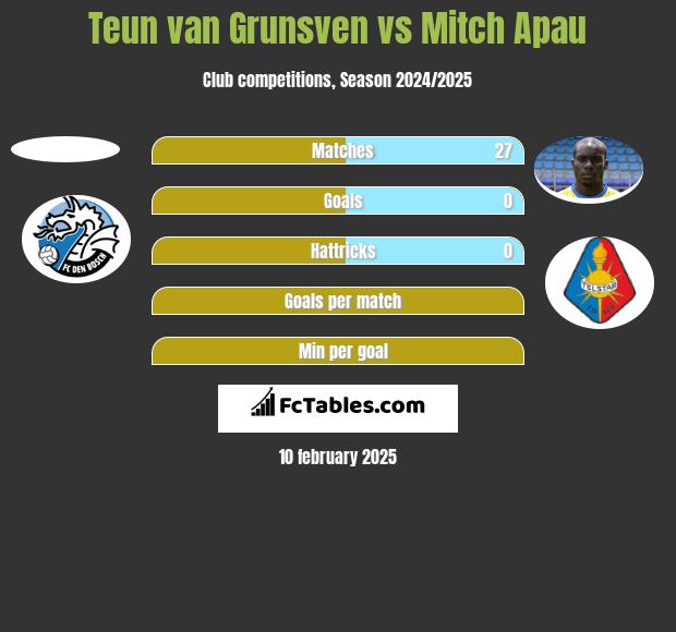 Teun van Grunsven vs Mitch Apau h2h player stats