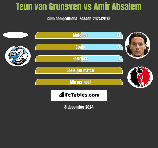 Teun van Grunsven vs Amir Absalem h2h player stats