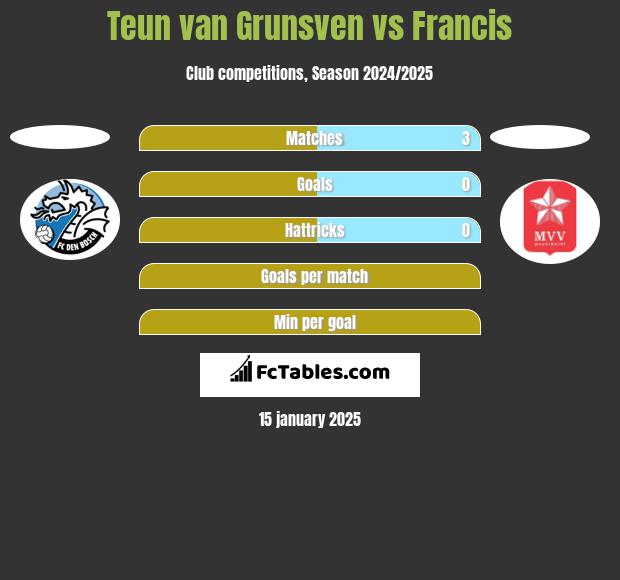 Teun van Grunsven vs Francis h2h player stats