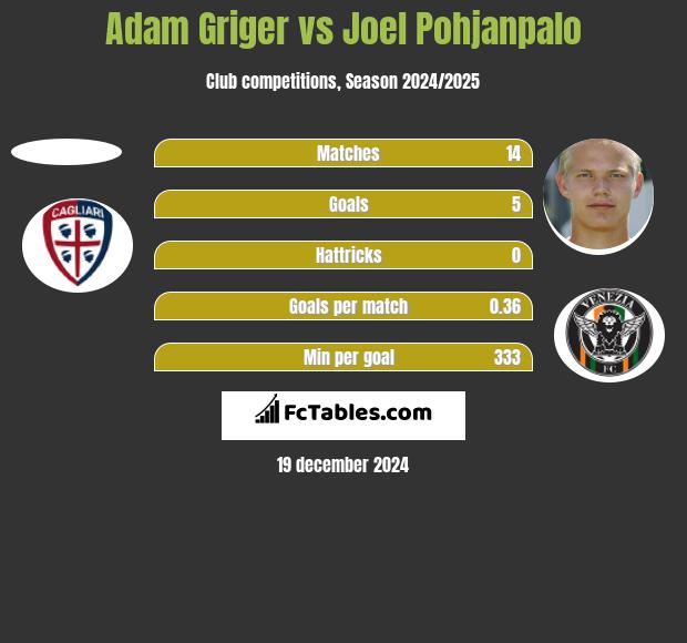 Adam Griger vs Joel Pohjanpalo h2h player stats