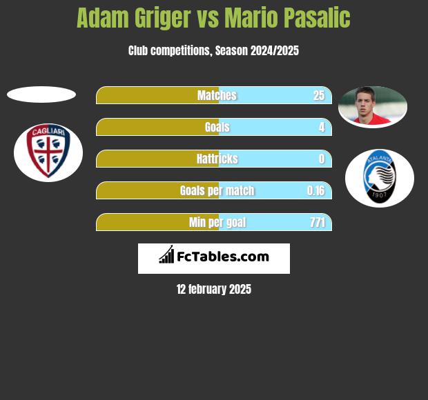 Adam Griger vs Mario Pasalic h2h player stats