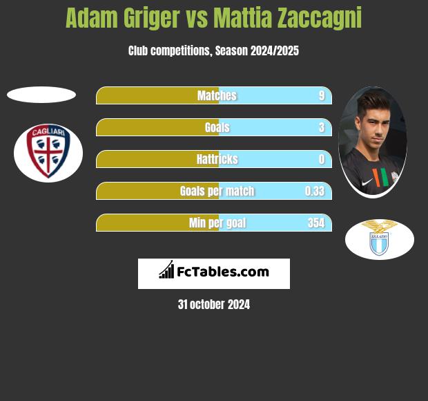 Adam Griger vs Mattia Zaccagni h2h player stats