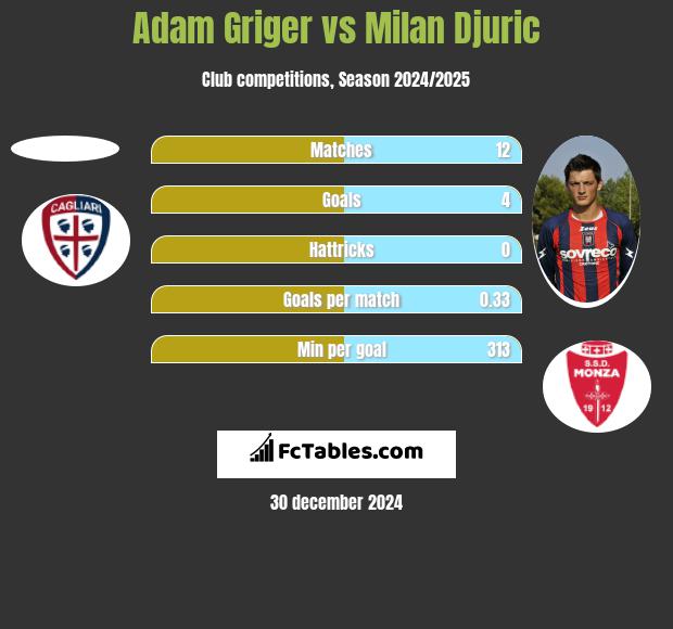 Adam Griger vs Milan Djuric h2h player stats