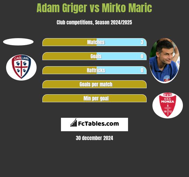 Adam Griger vs Mirko Maric h2h player stats