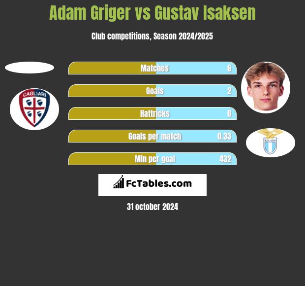 Adam Griger vs Gustav Isaksen h2h player stats