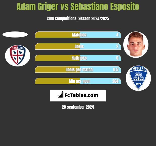 Adam Griger vs Sebastiano Esposito h2h player stats