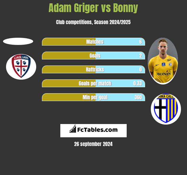 Adam Griger vs Bonny h2h player stats