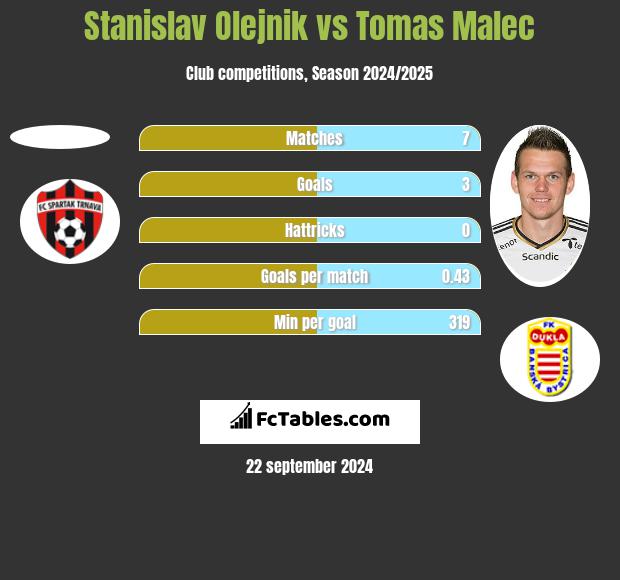 Stanislav Olejnik vs Tomas Malec h2h player stats