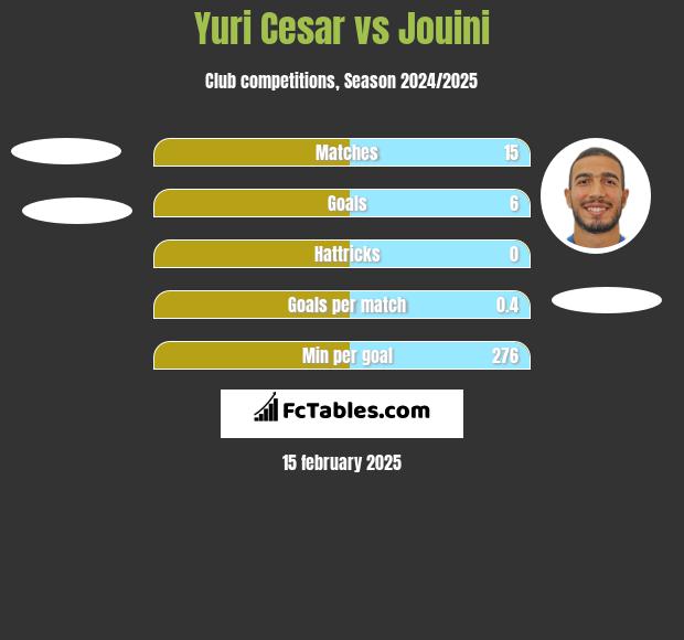 Yuri Cesar vs Jouini h2h player stats