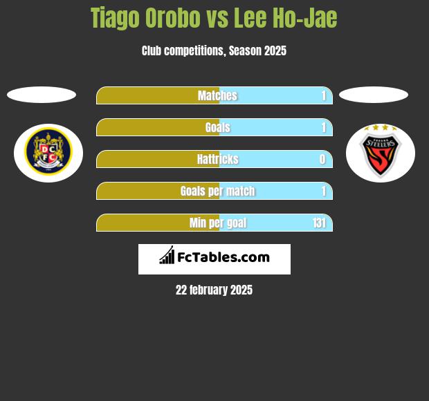 Tiago Orobo vs Lee Ho-Jae h2h player stats