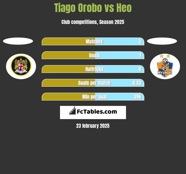 Tiago Orobo vs Heo h2h player stats