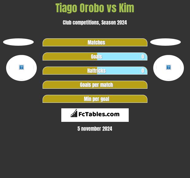 Tiago Orobo vs Kim h2h player stats