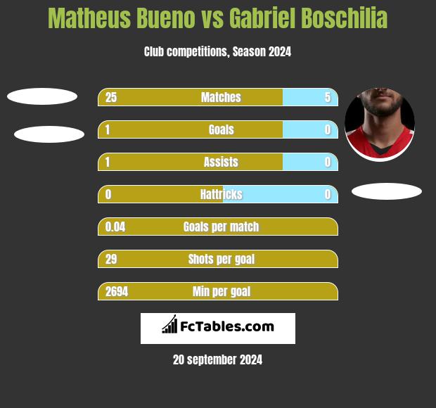 Matheus Bueno vs Gabriel Boschilia h2h player stats