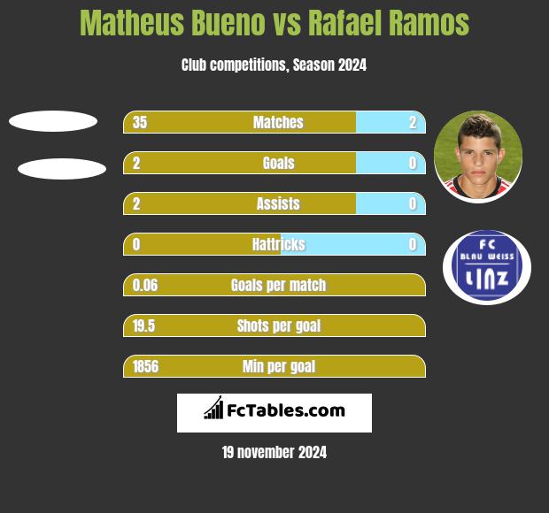 Matheus Bueno vs Rafael Ramos h2h player stats