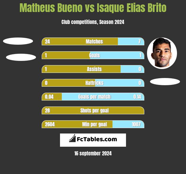 Matheus Bueno vs Isaque Elias Brito h2h player stats