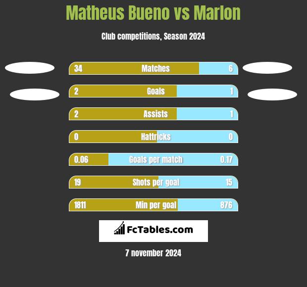 Matheus Bueno vs Marlon h2h player stats