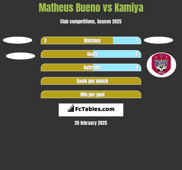 Matheus Bueno vs Kamiya h2h player stats