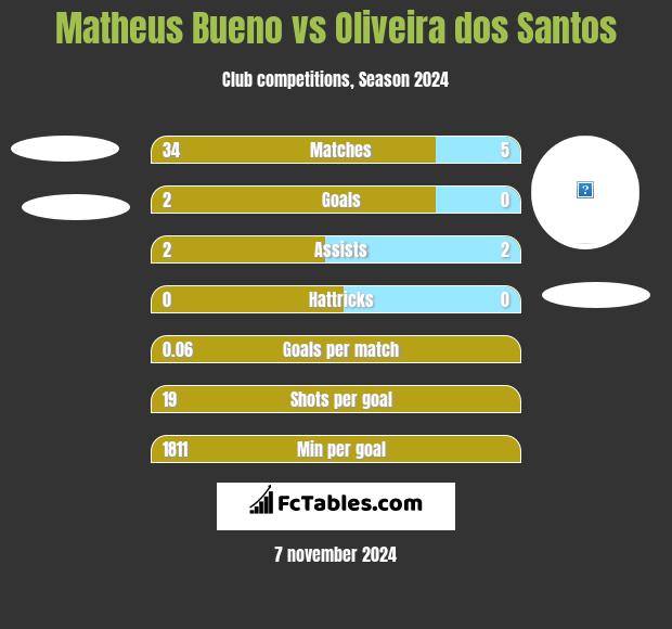 Matheus Bueno vs Oliveira dos Santos h2h player stats