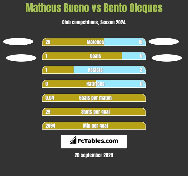 Matheus Bueno vs Bento Oleques h2h player stats