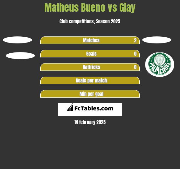 Matheus Bueno vs Giay h2h player stats