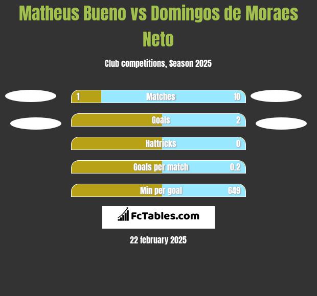 Matheus Bueno vs Domingos de Moraes Neto h2h player stats