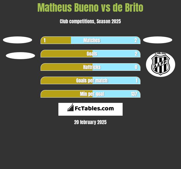 Matheus Bueno vs de Brito h2h player stats