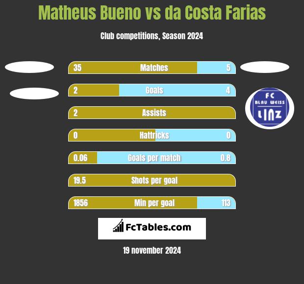 Matheus Bueno vs da Costa Farias h2h player stats